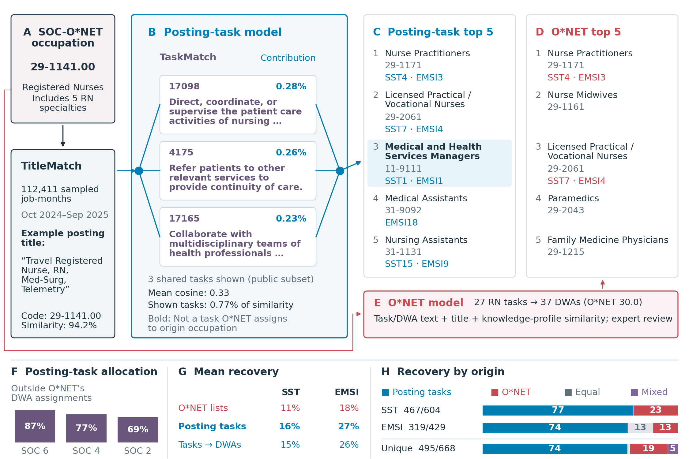 RN and selected destination connection, three permitted shared tasks, top-five lists and SST/EMSI benchmark panels