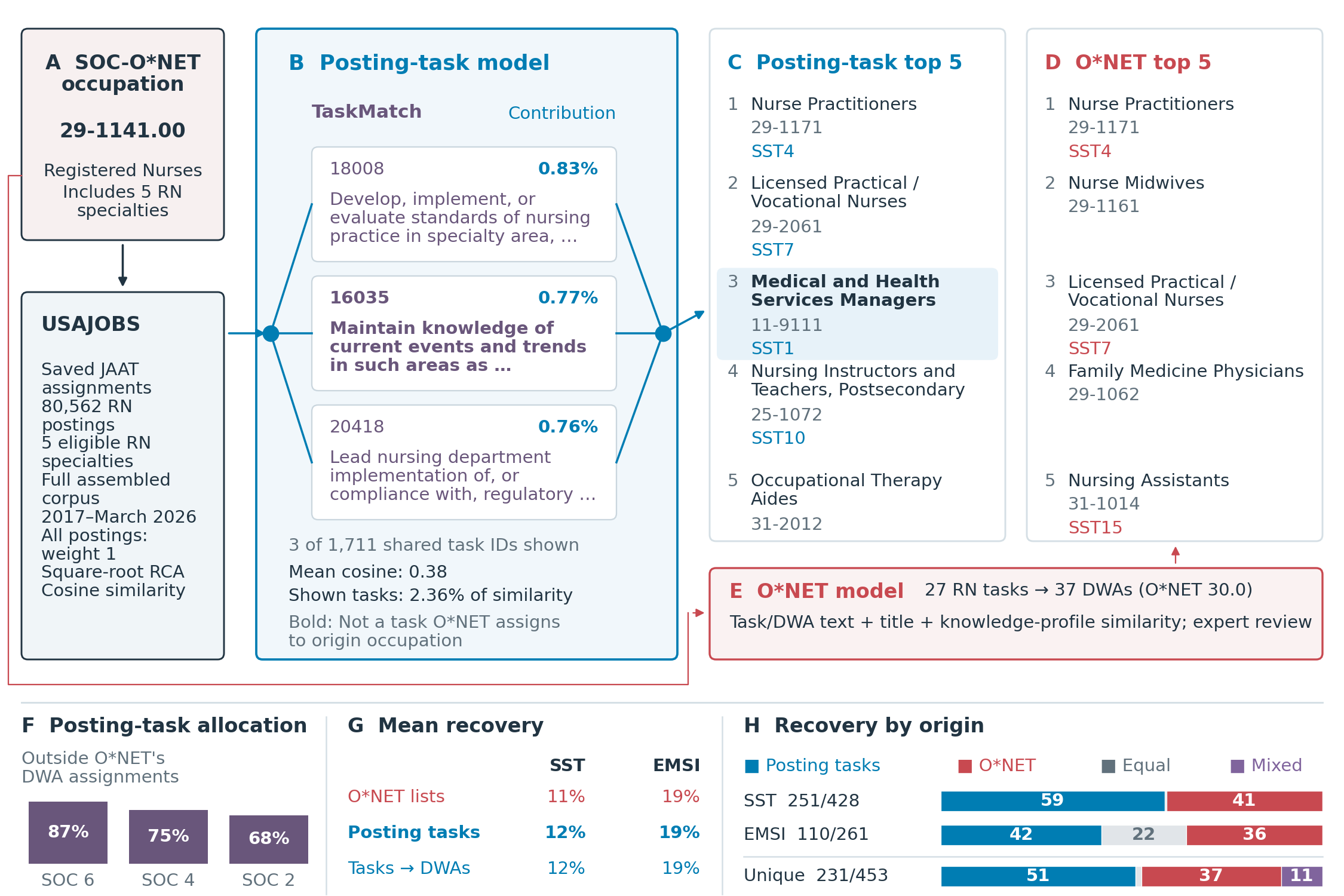 USAJOBS RN pipeline, related occupations, task allocation, mean recovery for SST and EMSI and unique-occupation totals