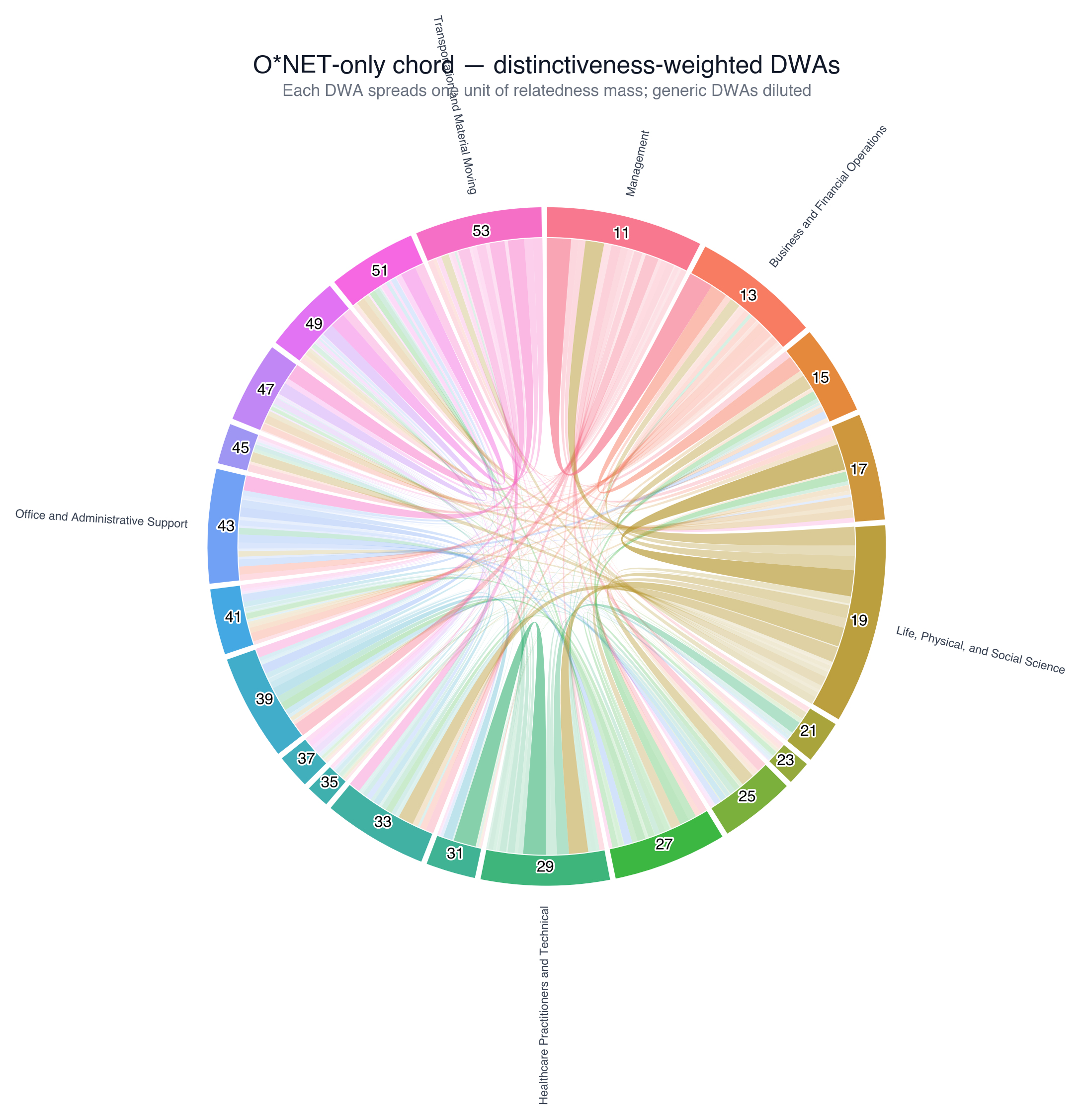 O*NET-only SOC-2 chord map based on distinctiveness-weighted shared Detailed Work Activities