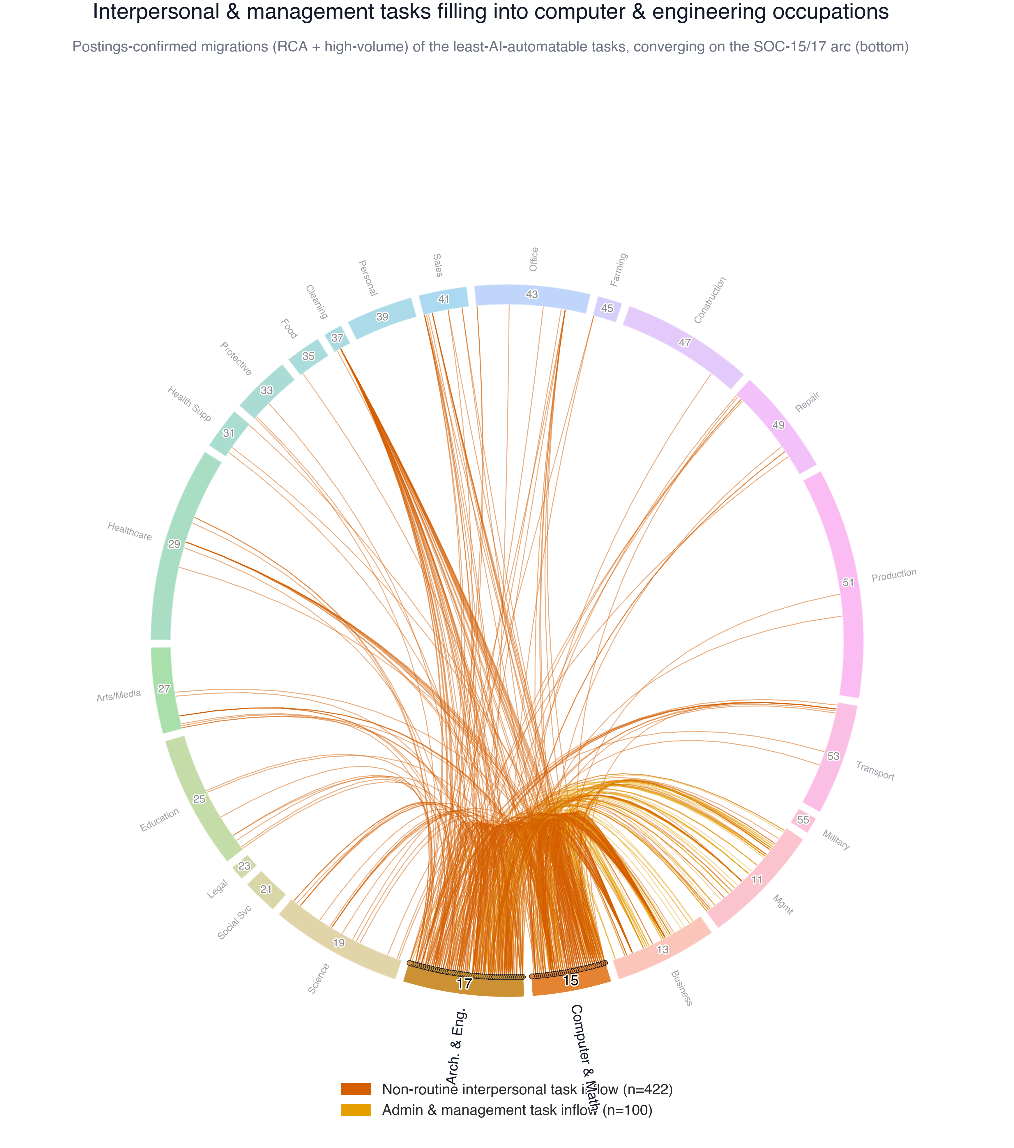 Posting-confirmed interpersonal and management task migrations converging into computer and engineering occupations