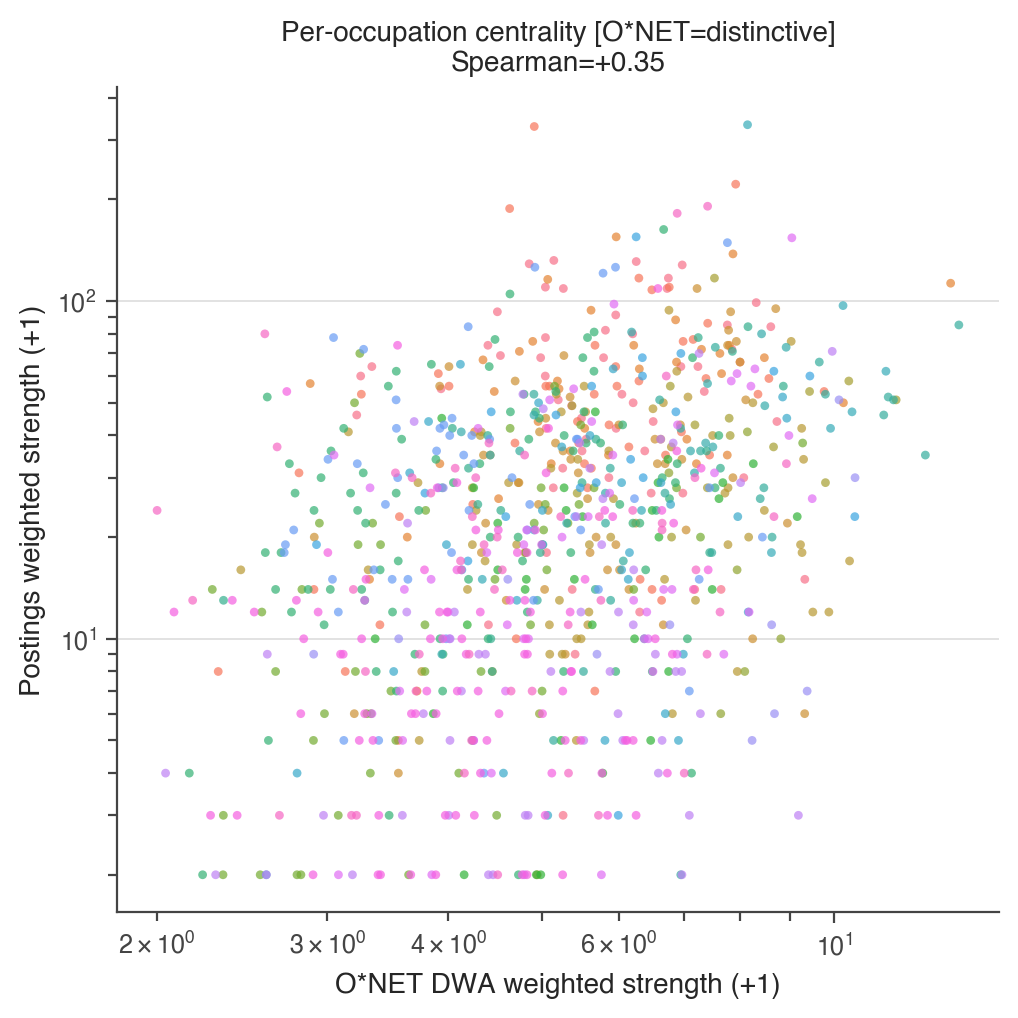 Per-occupation centrality comparison between O*NET shared-DWA and posting-derived maps