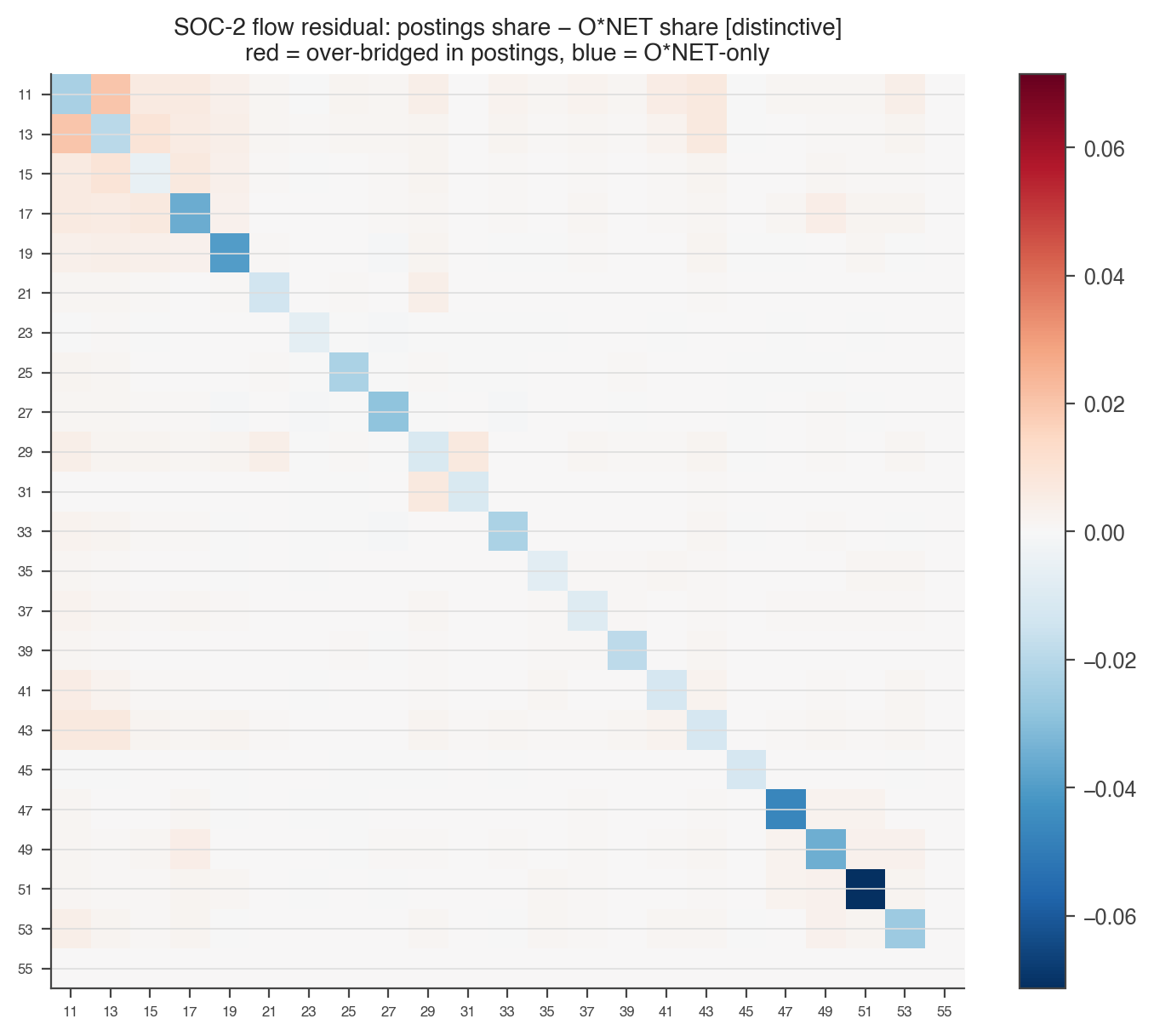 SOC-2 flow residual comparing posting-derived and O*NET shared-DWA maps